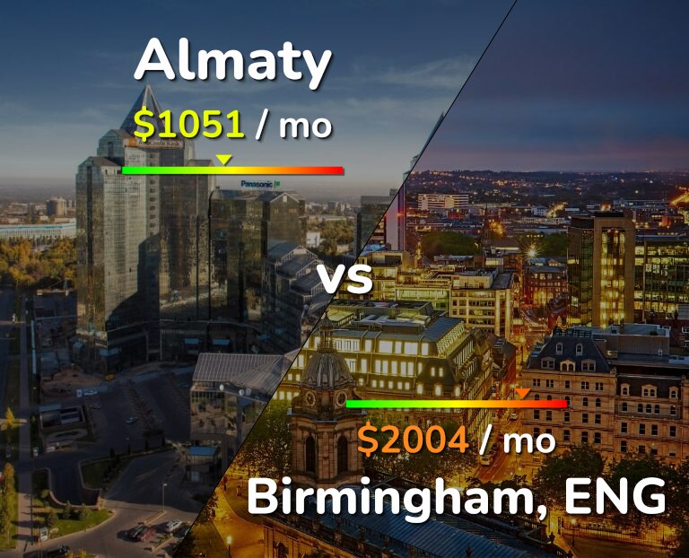 Cost of living in Almaty vs Birmingham infographic
