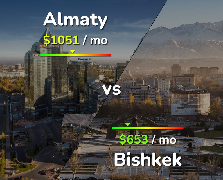 Cost of living in Almaty vs Bishkek infographic
