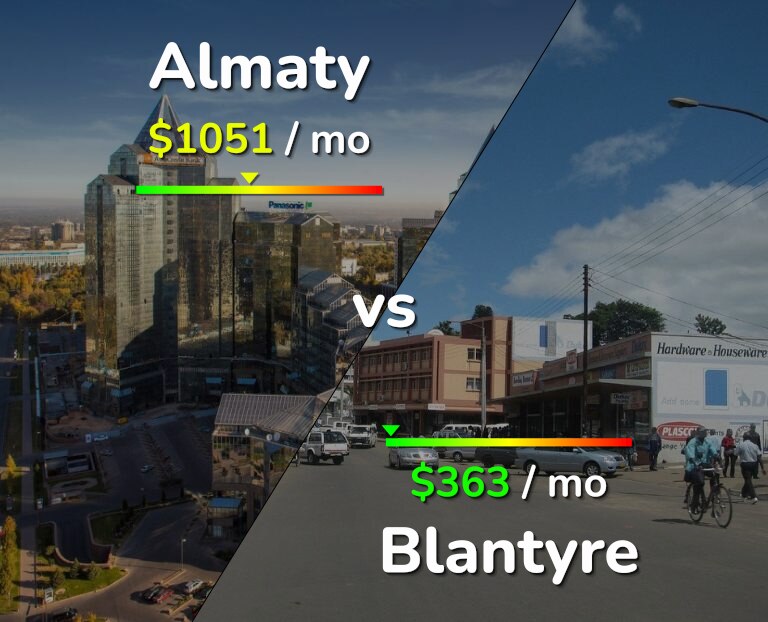 Cost of living in Almaty vs Blantyre infographic