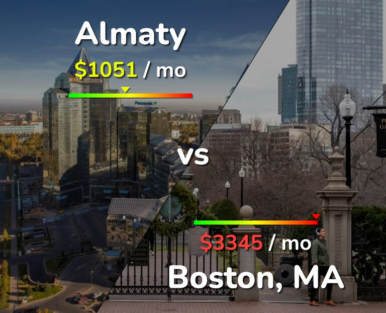 Cost of living in Almaty vs Boston infographic