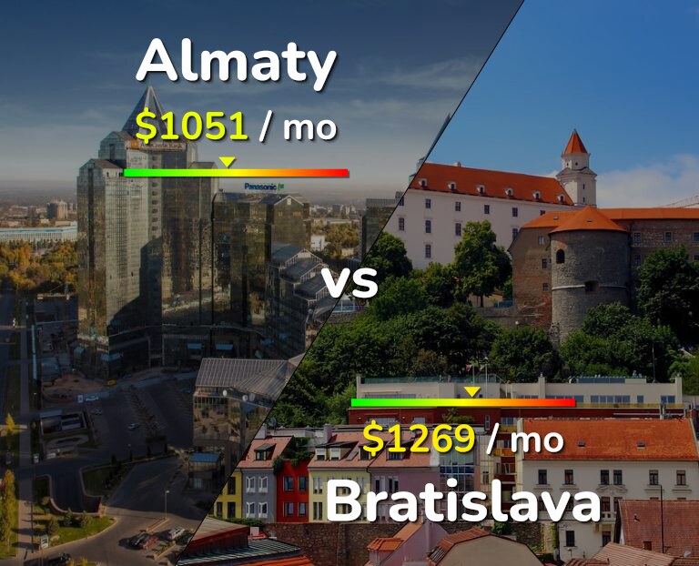 Cost of living in Almaty vs Bratislava infographic