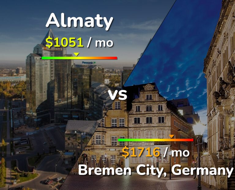 Cost of living in Almaty vs Bremen City infographic