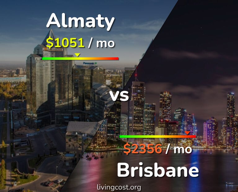 Cost of living in Almaty vs Brisbane infographic
