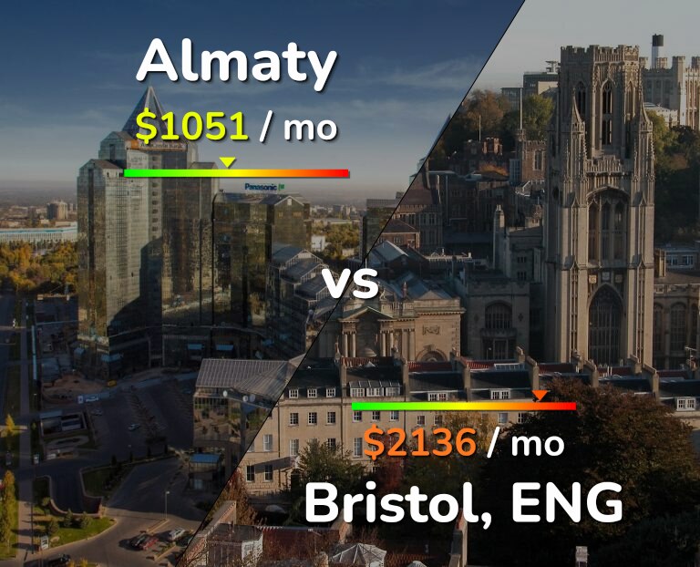 Cost of living in Almaty vs Bristol infographic