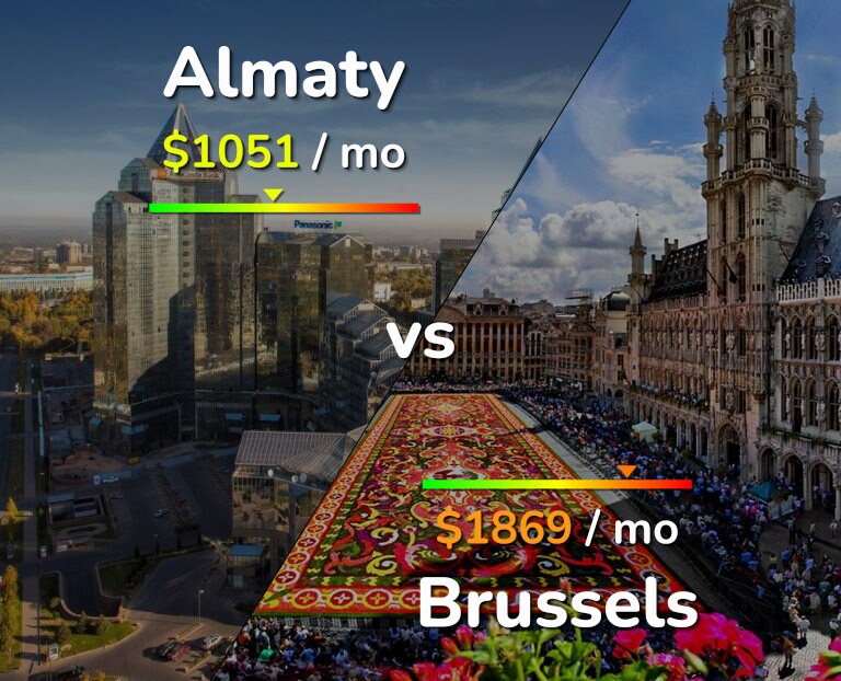 Cost of living in Almaty vs Brussels infographic