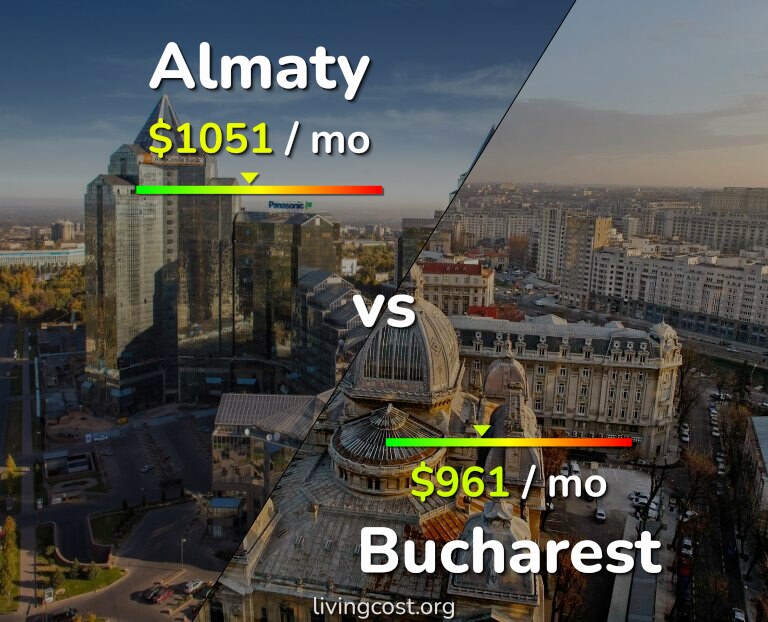 Cost of living in Almaty vs Bucharest infographic