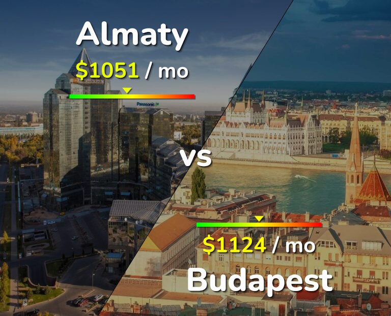 Cost of living in Almaty vs Budapest infographic
