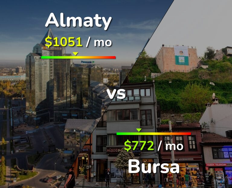 Cost of living in Almaty vs Bursa infographic