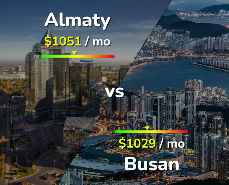 Cost of living in Almaty vs Busan infographic