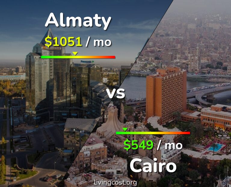 Cost of living in Almaty vs Cairo infographic