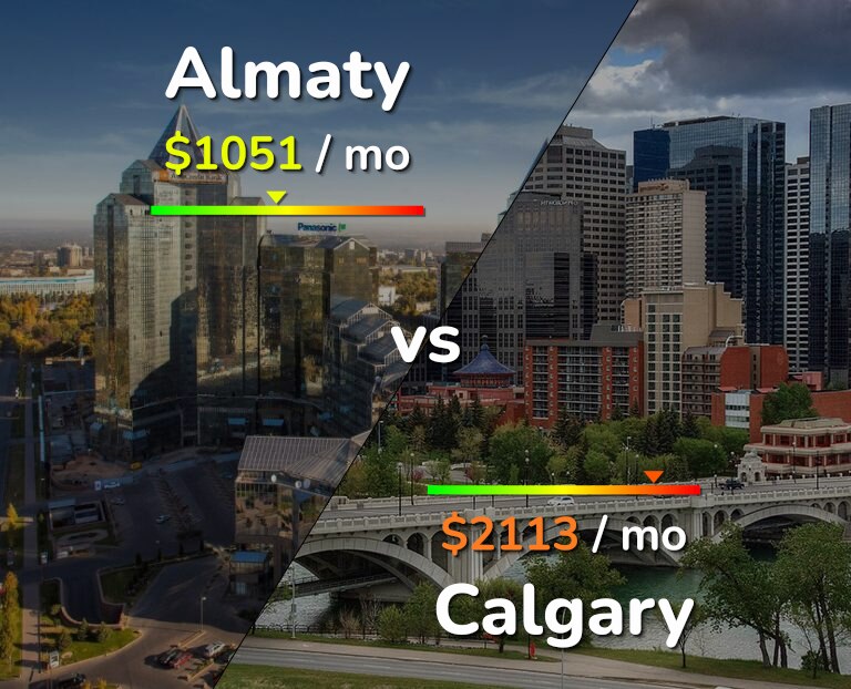 Cost of living in Almaty vs Calgary infographic