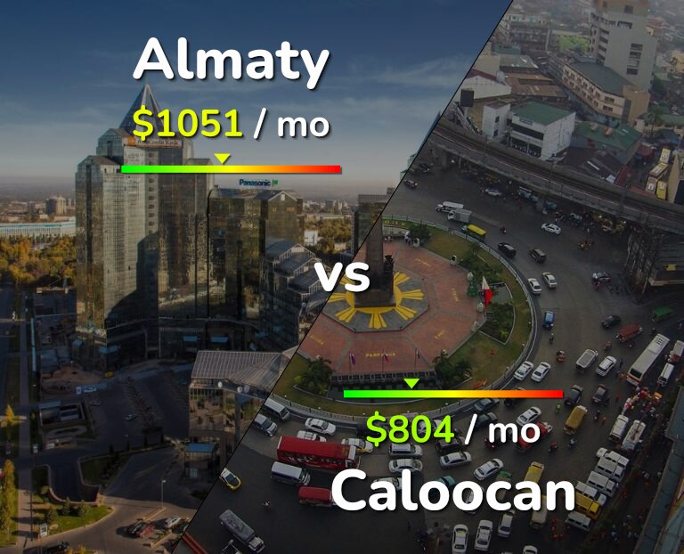 Cost of living in Almaty vs Caloocan infographic