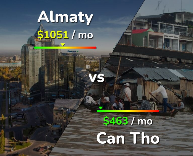 Cost of living in Almaty vs Can Tho infographic