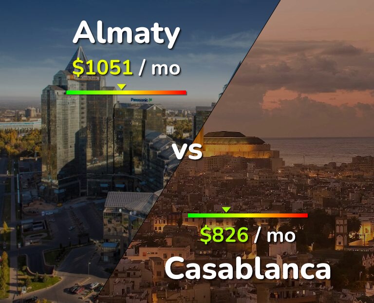 Cost of living in Almaty vs Casablanca infographic
