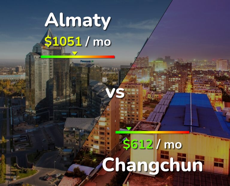 Cost of living in Almaty vs Changchun infographic