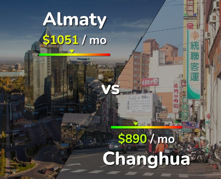 Cost of living in Almaty vs Changhua infographic