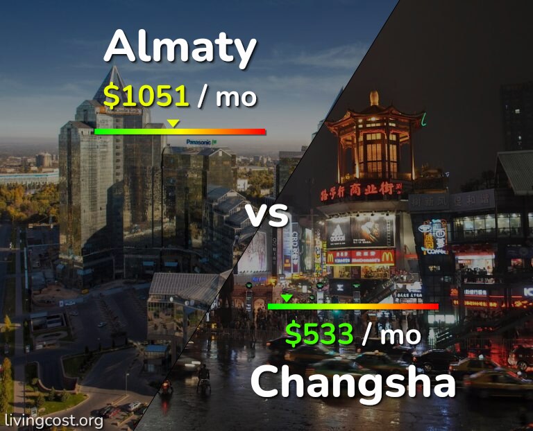 Cost of living in Almaty vs Changsha infographic