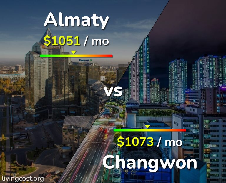 Cost of living in Almaty vs Changwon infographic