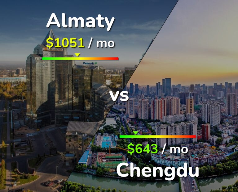 Cost of living in Almaty vs Chengdu infographic
