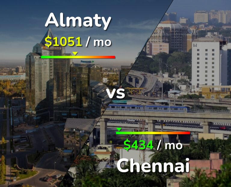 Cost of living in Almaty vs Chennai infographic