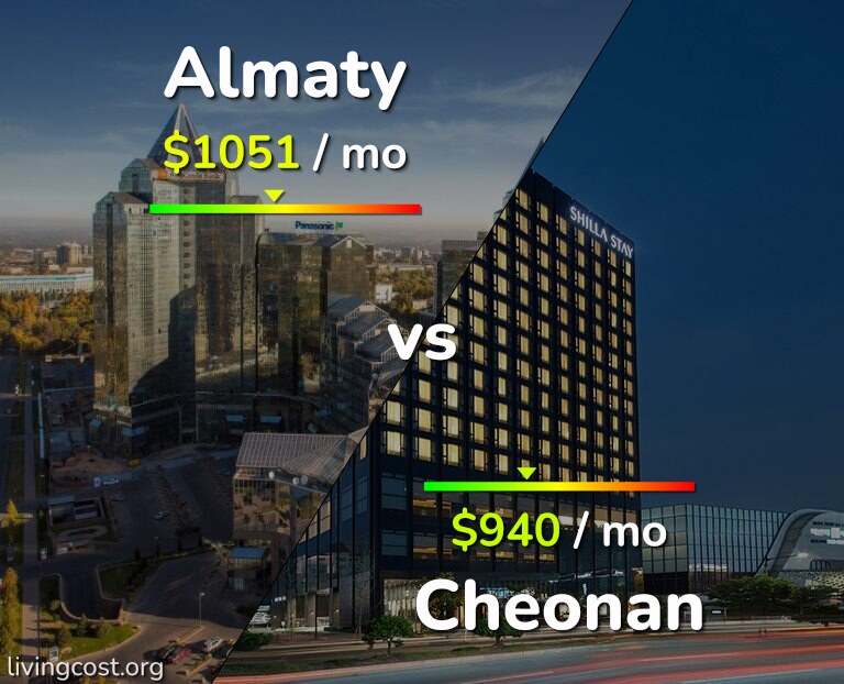 Cost of living in Almaty vs Cheonan infographic