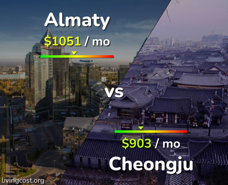 Cost of living in Almaty vs Cheongju infographic