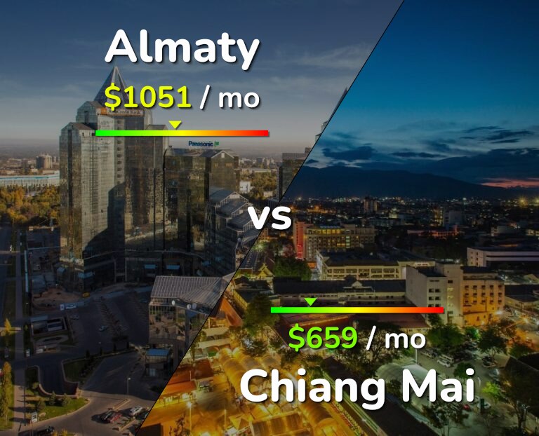 Cost of living in Almaty vs Chiang Mai infographic