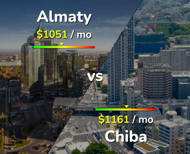 Cost of living in Almaty vs Chiba infographic