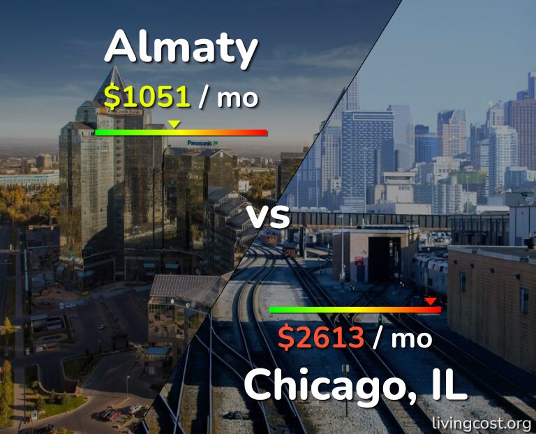 Cost of living in Almaty vs Chicago infographic