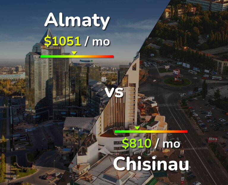 Cost of living in Almaty vs Chisinau infographic
