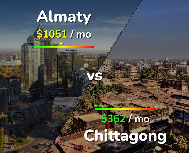 Cost of living in Almaty vs Chittagong infographic