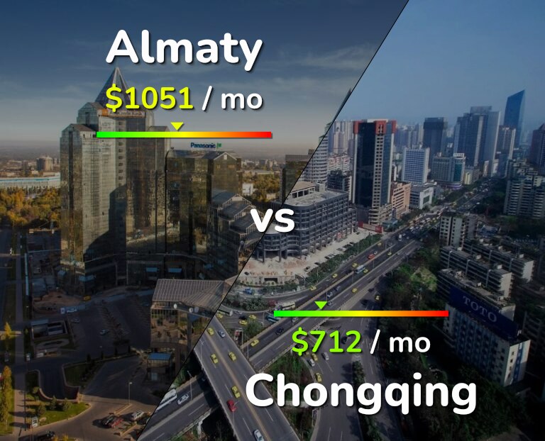 Cost of living in Almaty vs Chongqing infographic