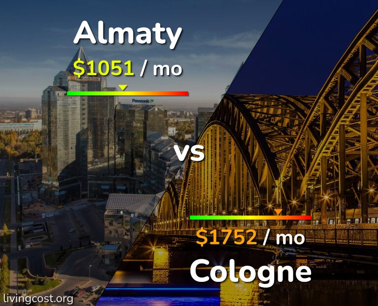 Cost of living in Almaty vs Cologne infographic