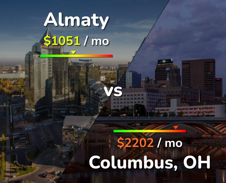Cost of living in Almaty vs Columbus infographic