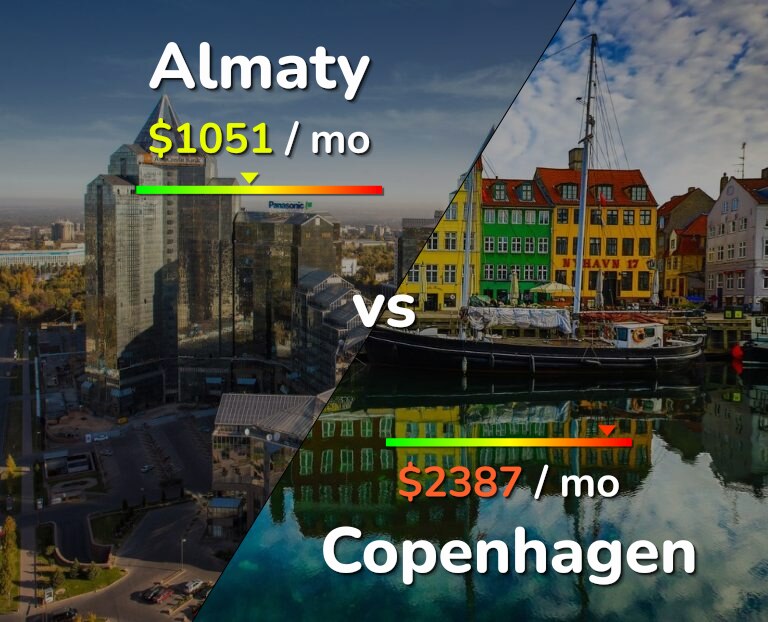 Cost of living in Almaty vs Copenhagen infographic