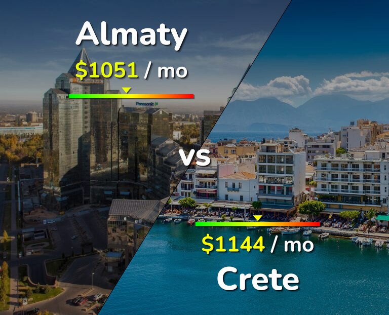 Cost of living in Almaty vs Crete infographic