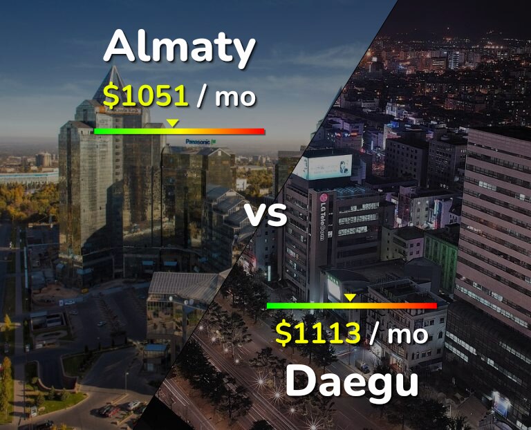 Cost of living in Almaty vs Daegu infographic