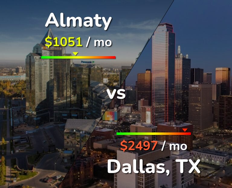 Cost of living in Almaty vs Dallas infographic