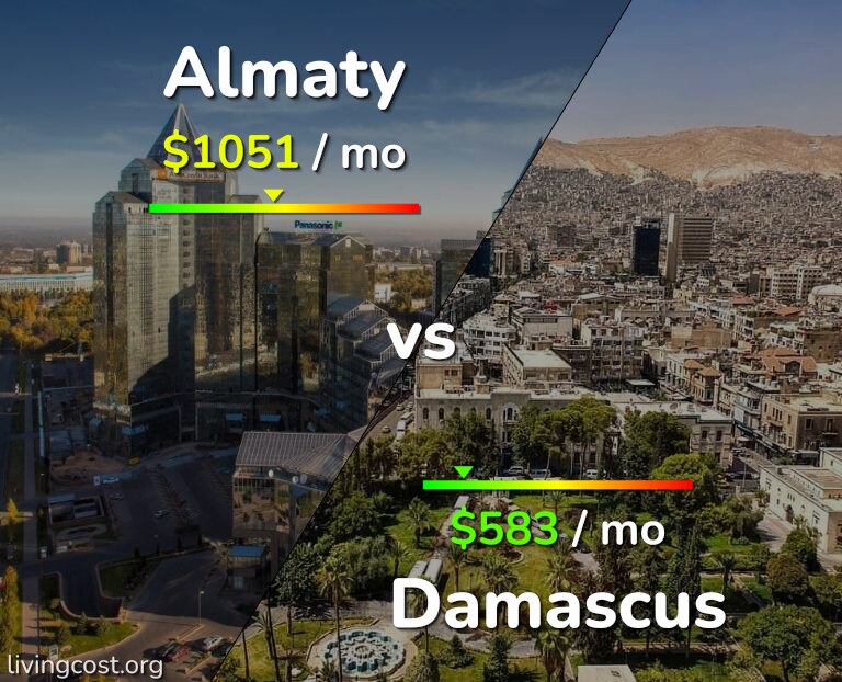 Cost of living in Almaty vs Damascus infographic