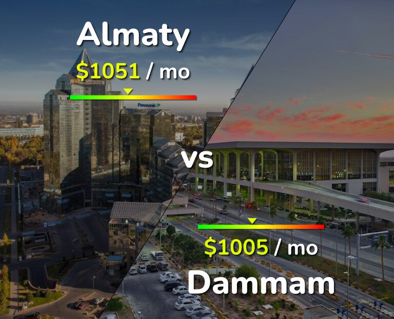 Cost of living in Almaty vs Dammam infographic