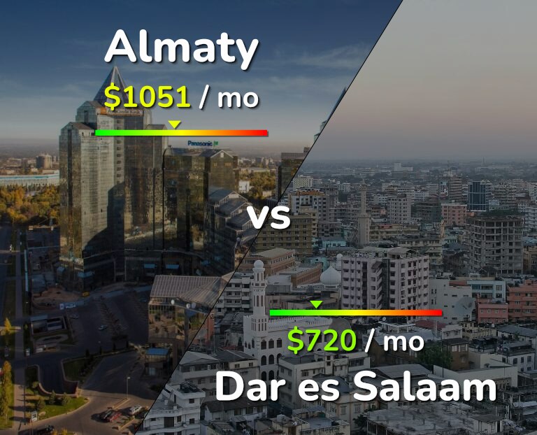 Cost of living in Almaty vs Dar es Salaam infographic