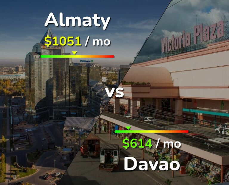 Cost of living in Almaty vs Davao infographic