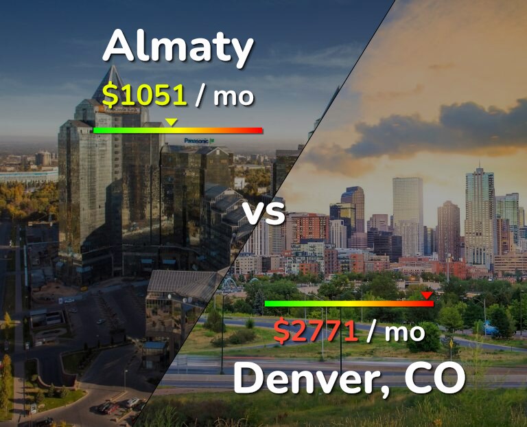 Cost of living in Almaty vs Denver infographic