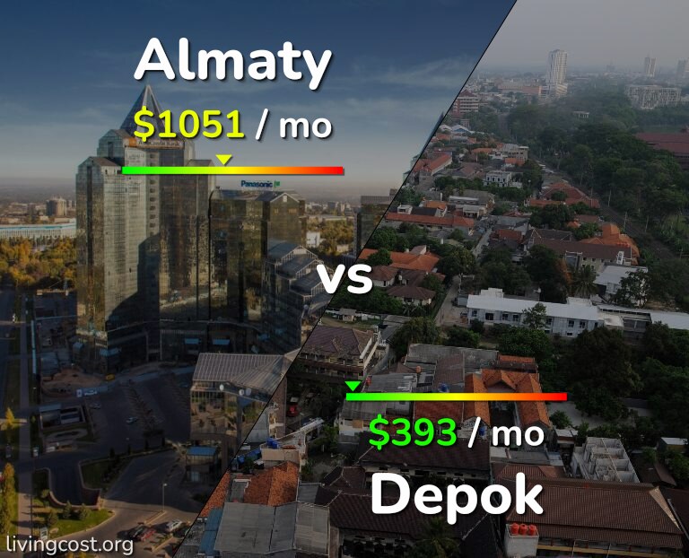 Cost of living in Almaty vs Depok infographic