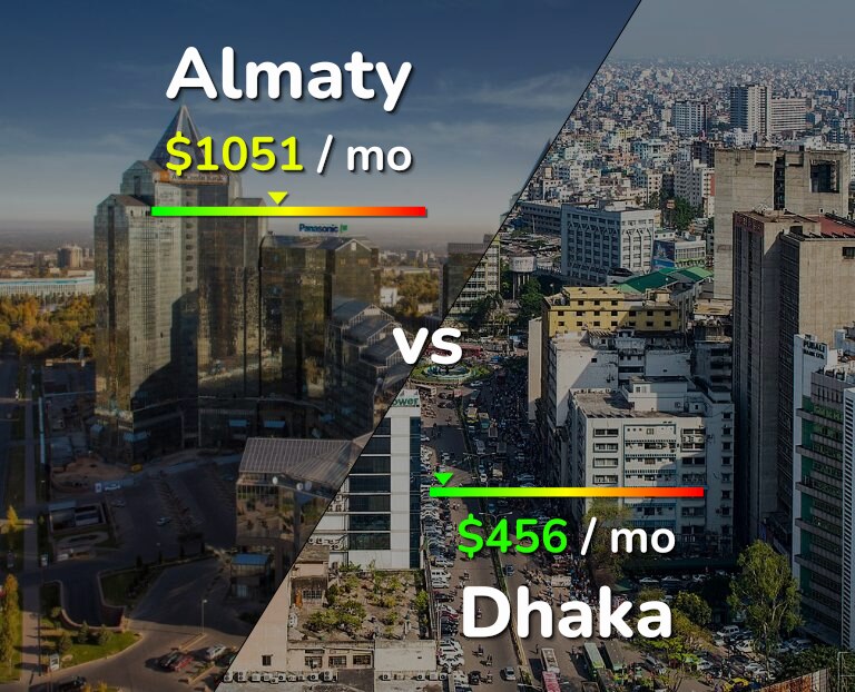 Cost of living in Almaty vs Dhaka infographic
