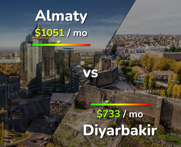 Cost of living in Almaty vs Diyarbakir infographic