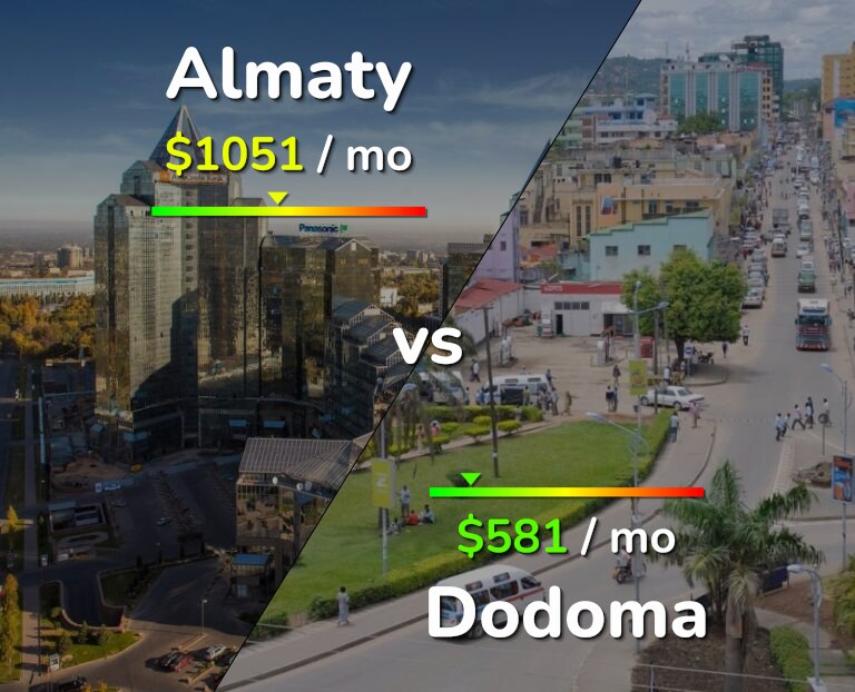 Cost of living in Almaty vs Dodoma infographic