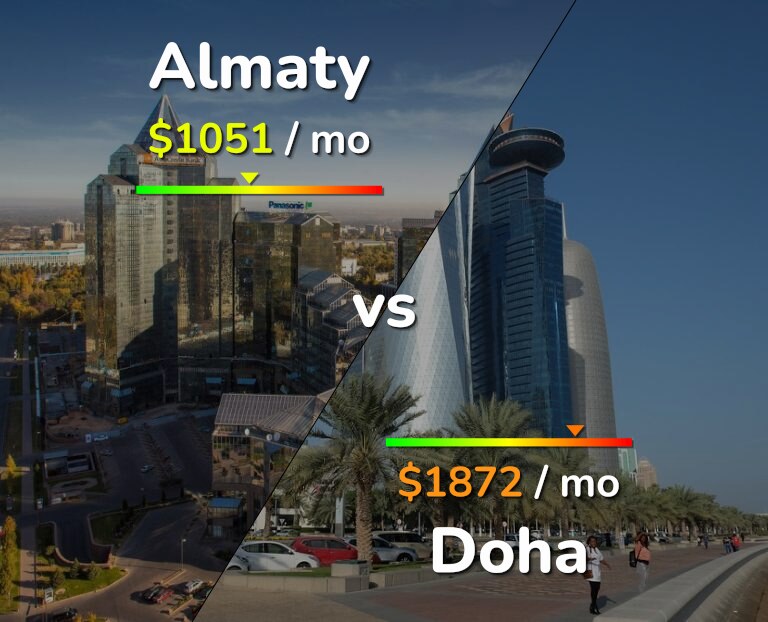 Cost of living in Almaty vs Doha infographic