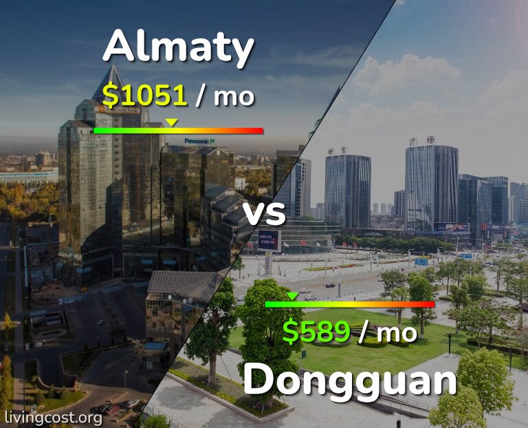 Cost of living in Almaty vs Dongguan infographic