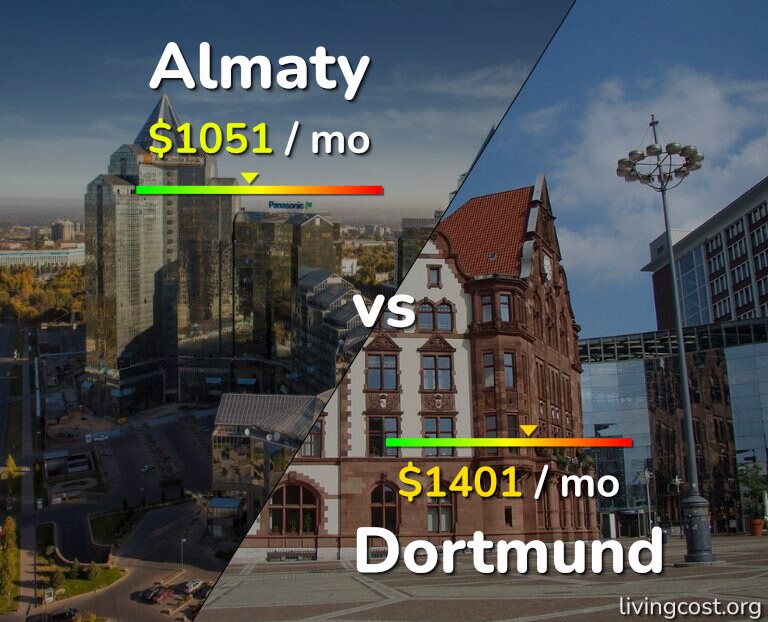 Cost of living in Almaty vs Dortmund infographic